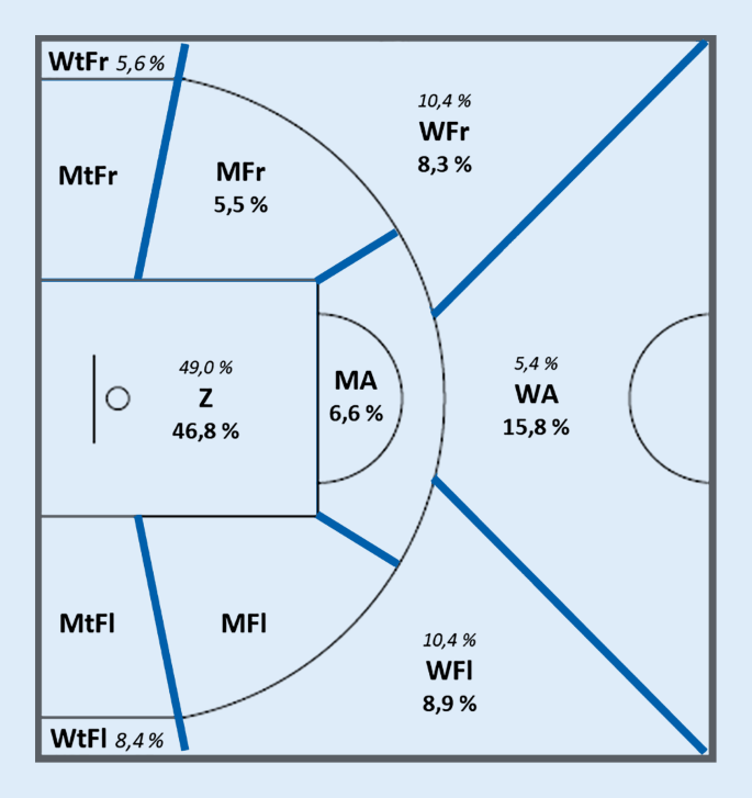 Analyse der Interaktionen im direkten Block als vorbereitende und  abschließende Angriffshandlung in zufällig ausgewählten Hauptrundenspielen  der easyCredit Basketball Bundesliga 2017/18 | SpringerLink