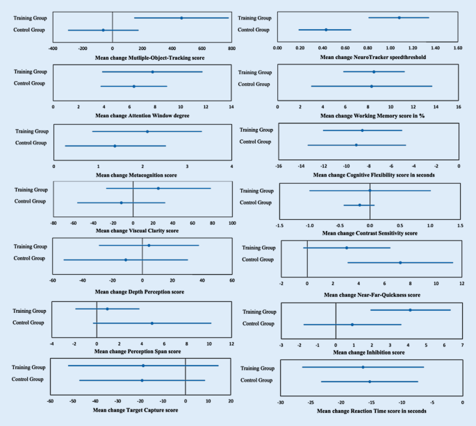 Cognitive training in elite soccer players: evidence of narrow, but not  broad transfer to visual and executive function | SpringerLink