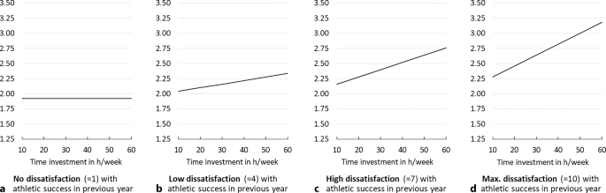 Too much effort, too little reward? Dropout considerations of German elite athletes - German ...