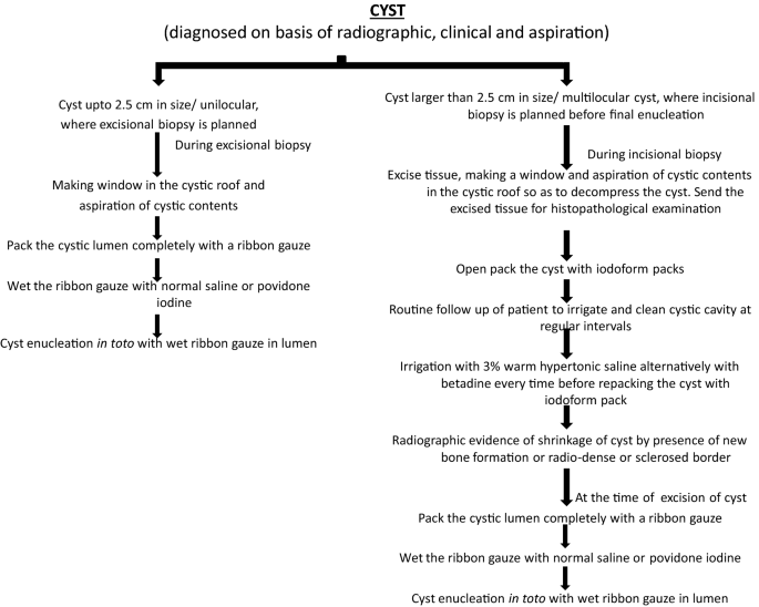 Cyst Enucleation Revisited A New Technical Modification To Ensure Complete Removal Of Cystic Lining Springerlink
