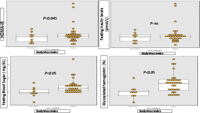 Correlation Between Insulin Resistance And Liver Histology In Patients With Nonalcoholic Steatohepatitis With And Without Obesity Springerlink