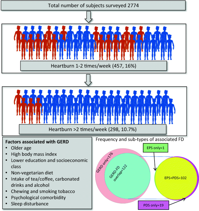 Prevalence and risk factors of gastroesophageal reflux disease in a rural Indian population | SpringerLink Prevalence and risk factors of gastroesophageal reflux disease in a rural Indian population | SpringerLink