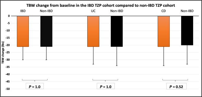 tirzepatide and colitis Efficacy of tirzepatide for weight loss and it's comparative effectiveness  to weight loss surgery in inflammatory bowel disease | Indian Journal of  Gastroenterology