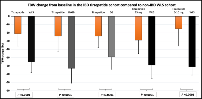 Efficacy of tirzepatide for weight loss and it's comparative effectiveness  to weight loss surgery in inflammatory bowel disease | Indian Journal of  Gastroenterology