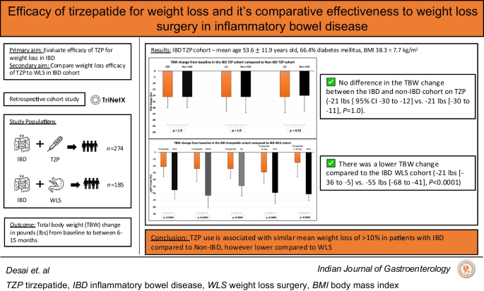 Efficacy of tirzepatide for weight loss and it's comparative effectiveness  to weight loss surgery in inflammatory bowel disease | Indian Journal of  Gastroenterology