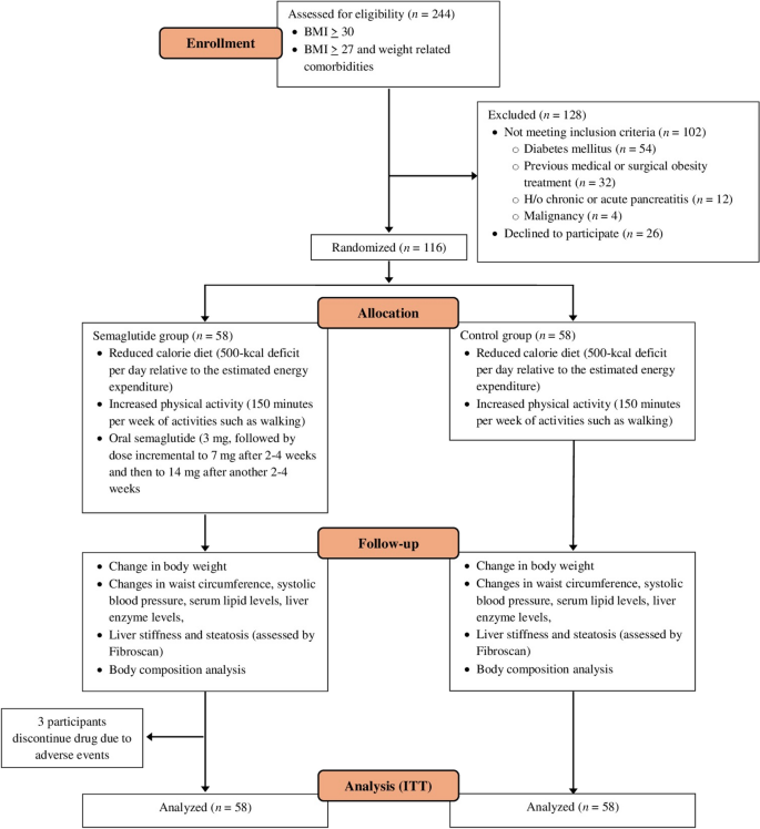 is semaglutide approved by fda FDA Approves Semaglutide for New Indication Involving Cardiovascular  Disease