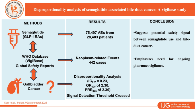 semaglutide and cancer Disproportionality analysis of semaglutide-associated bile-duct cancer: A  vigibase study | Indian Journal of Gastroenterology