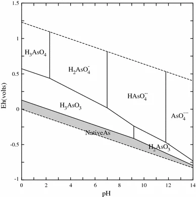 Arsenic Pourbaix diagram