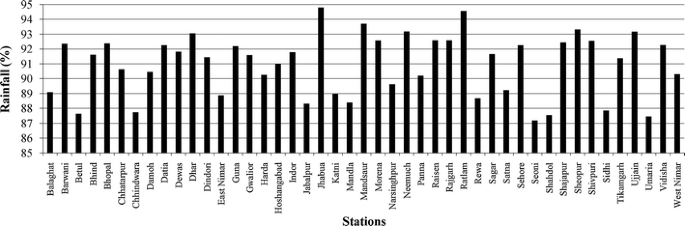 Analysis Of Spatial And Temporal Variation In Rainfall Trend Of Madhya Pradesh India 1901 11 Springerlink