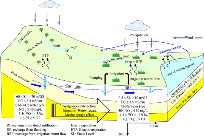Identifying Recharge And Salinization Sources Of Groundwater In The Oussja Ghar El Melah Plain Northeast Tunisia Using Geochemical Tools And Environmental Isotopes Springerlink