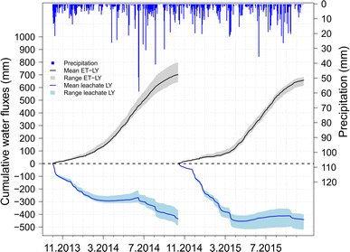 Tereno Soilcan A Lysimeter Network In Germany Observing Soil Processes And Plant Diversity Influenced By Climate Change Springerlink