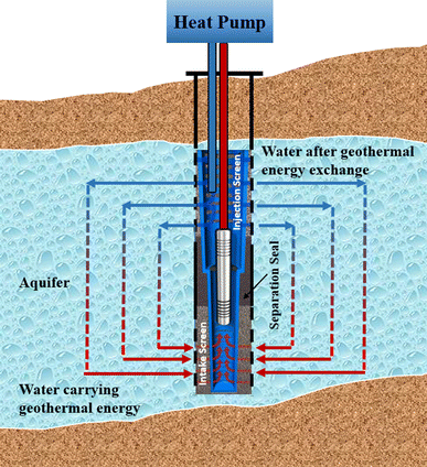 Single Well Circulation Systems For Geothermal Energy Transfer Springerlink