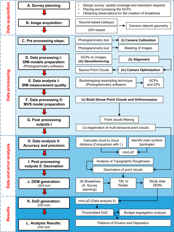 Monitoring Topographic Changes Through 4d Structure From Motion Photogrammetry Application To A Debris Flow Channel Springerlink
