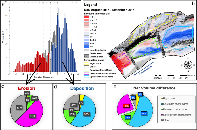 Monitoring Topographic Changes Through 4d Structure From Motion Photogrammetry Application To A Debris Flow Channel Springerlink
