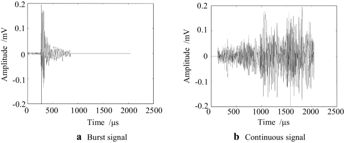Frequency Properties Of Acoustic Emissions From The Dry And Saturated Rock Springerlink