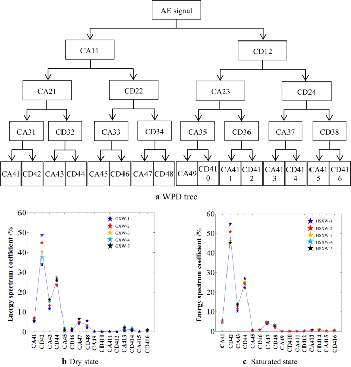Frequency Properties Of Acoustic Emissions From The Dry And Saturated Rock Springerlink