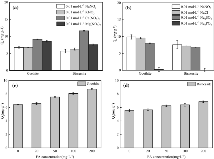 Characteristics And Behaviour Of Vanadium V Adsorption On Goethite And Birnessite Springerlink