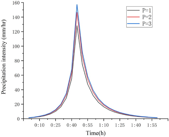 pcswmm depth duration frequency pcswmm depth duration frequency