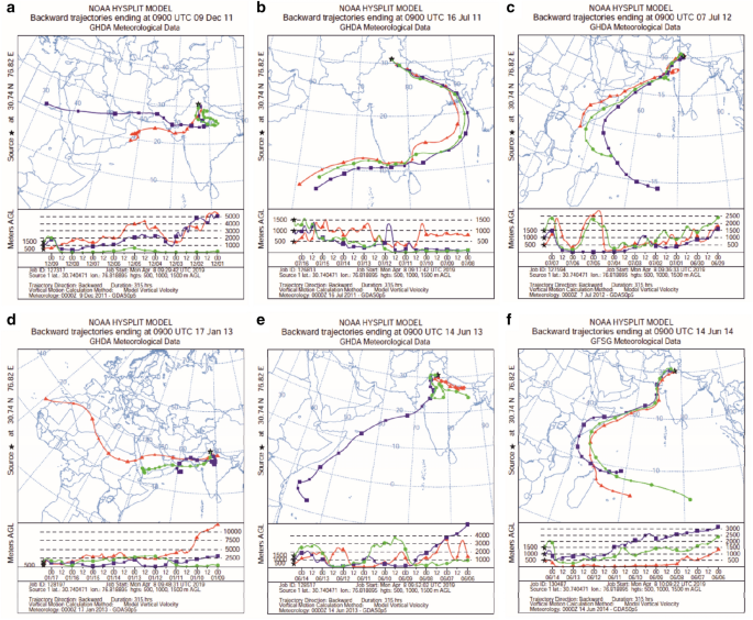 Variation In D 18 O And D 2 H Values Of Rainfall Surface Water And Groundwater In The Sukhna Lake Basin In Northwest India Springerlink