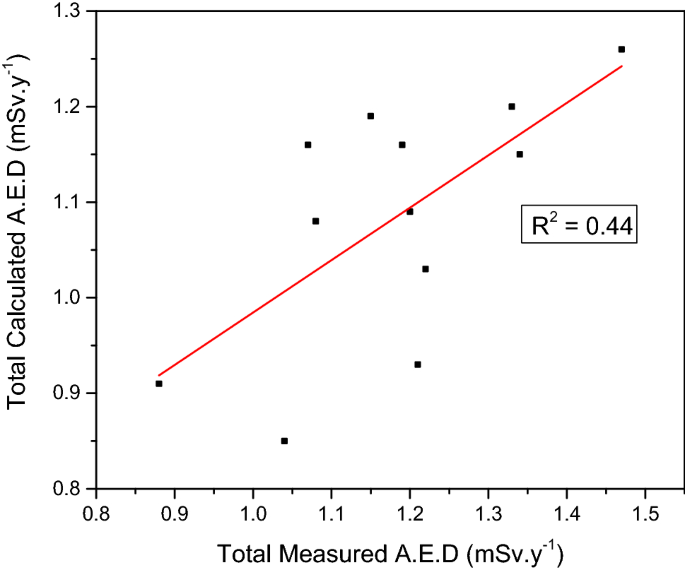 Natural Ambient Gamma Radiation Levels Distribution Of Radionuclides And Evaluation Of Radiological Hazards Around Bellary Thermal Power Plant India Springerlink