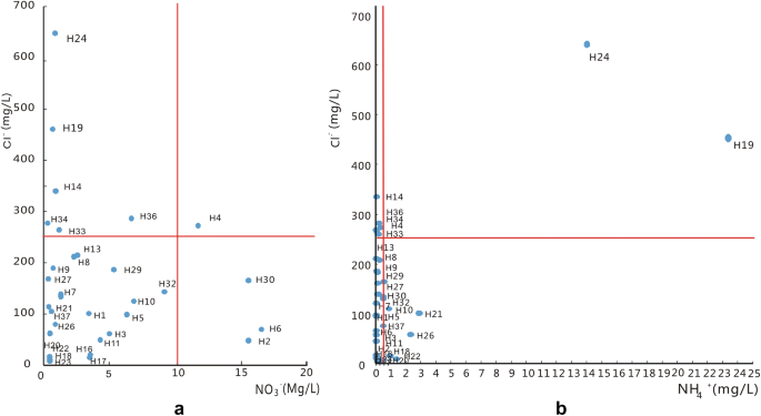 Characterizing Nitrogen Distribution Source And Transformation In Groundwater Of Ecotone Of Agriculture Animal Husbandry An Example From North China Springerlink
