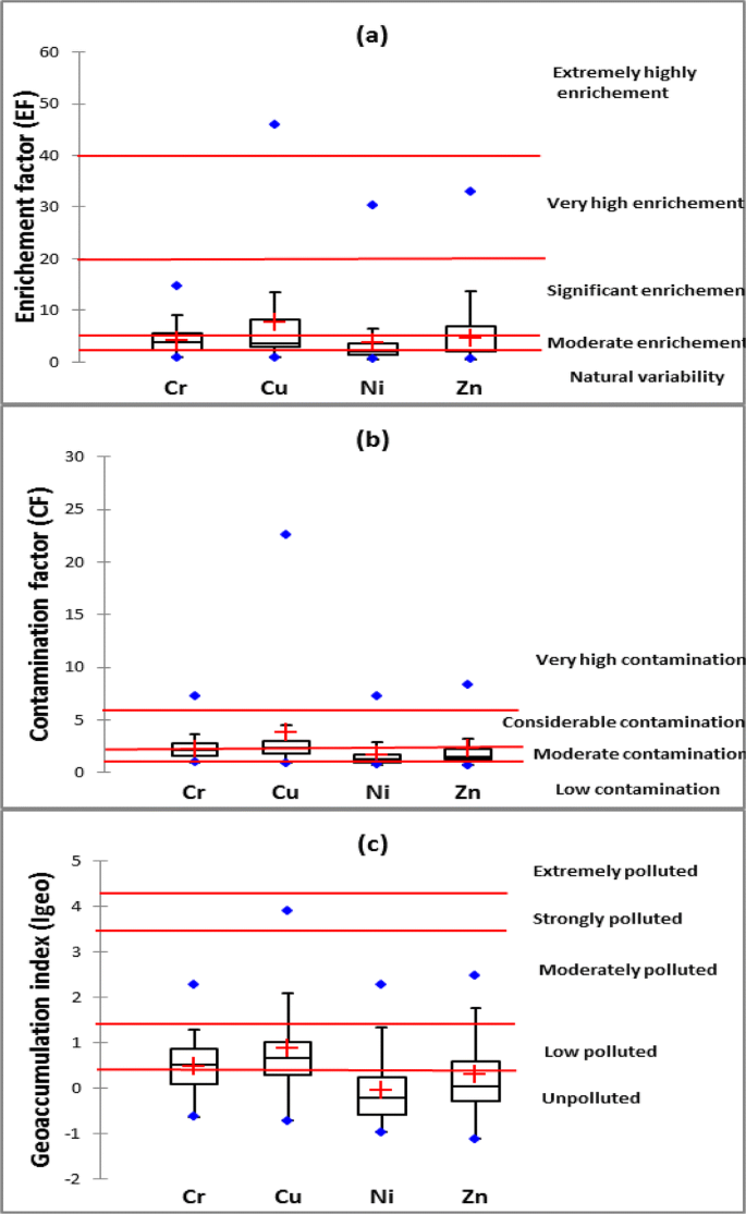 Evaluation Of The Environmental And Human Health Risk Related To Metallic Contamination In Agricultural Soils In The Mediterranean Semi Arid Area Saiss Plain Morocco Springerlink