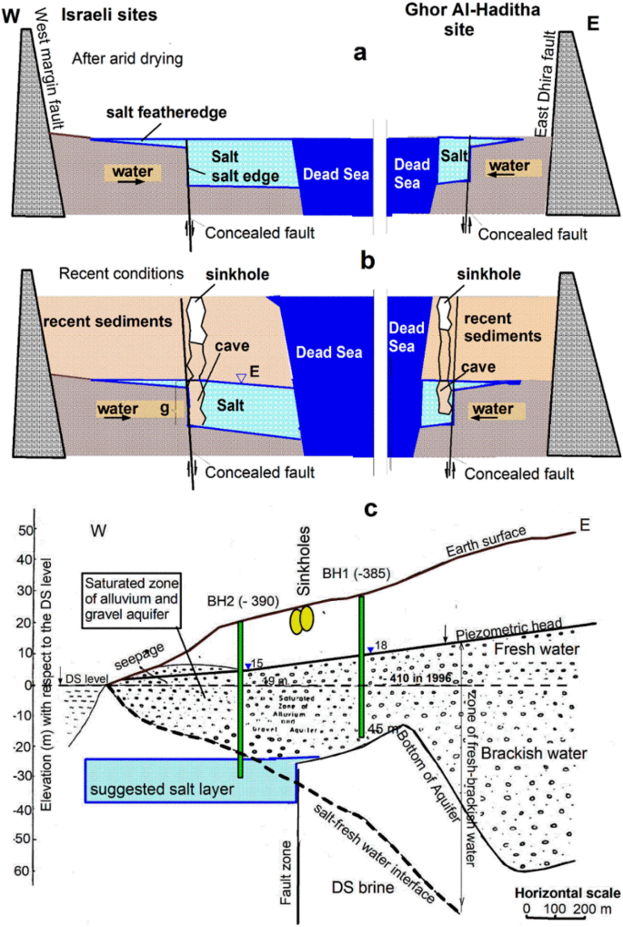 Salt Layer Characteristics In The Ghor Al Haditha Area Jordan Comprehensive Combined Reprocessing Of Geophysical Data Springerlink