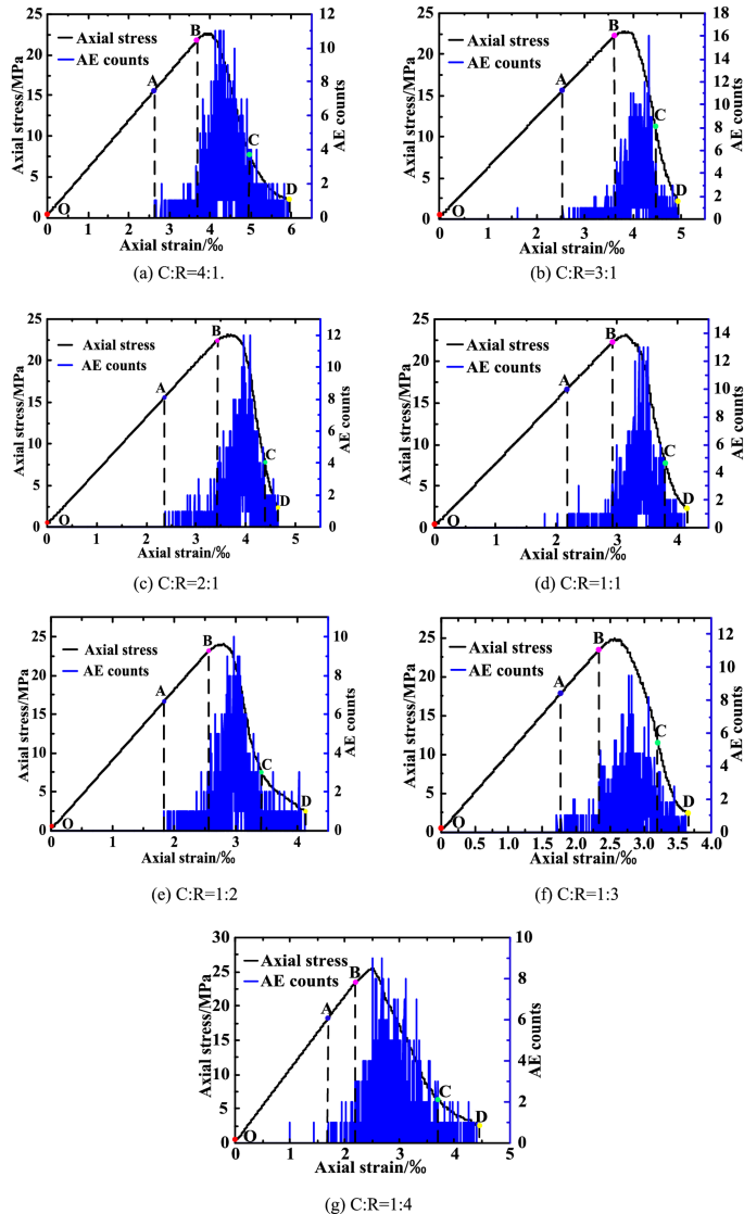 Mechanical And Energy Characteristics Of Coal Rock Composite Sample With Different Height Ratios A Numerical Study Based On Particle Flow Code Springerlink