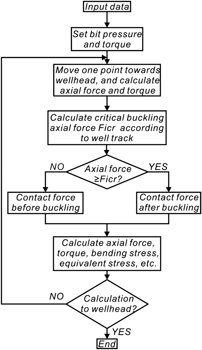 Numerical model and program development of horizontal directional drilling  for non-excavation technology | SpringerLink