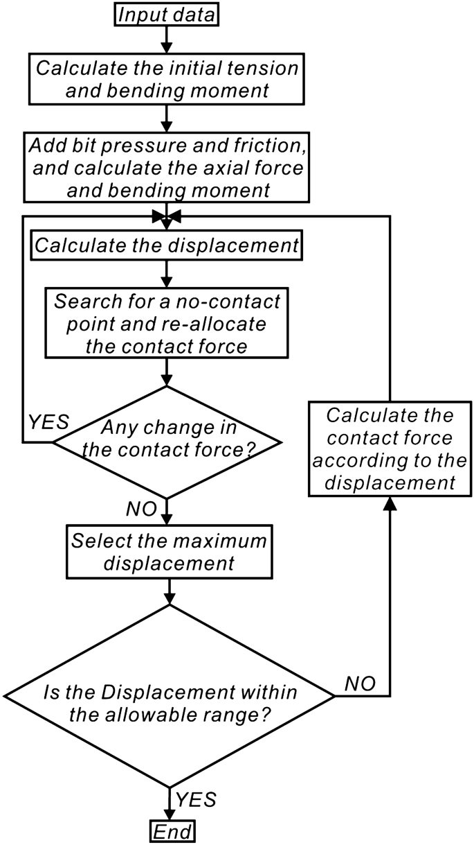 Numerical model and program development of horizontal directional drilling  for non-excavation technology | SpringerLink