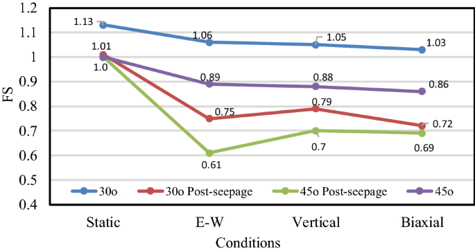 Numerical Modeling Of Interactions Of Rainfall And Earthquakes On Slope Stability Analysis Springerlink Numerical Modeling Of Interactions Of Rainfall And Earthquakes On Slope Stability Analysis Springerlink