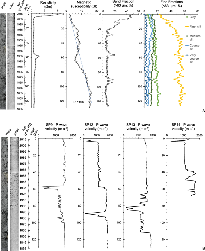 Chm lab report 6 - Hdhdhd - chemica stuctwus- H Zwutte Lon of