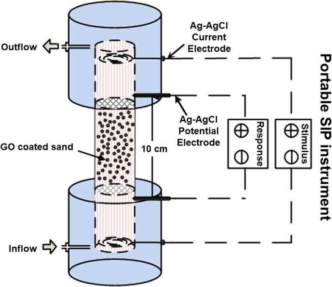 Evaluation of graphene oxide-coated sand adsorption on ammonium, lead ...