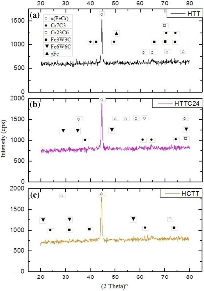 Wear And Fatigue Behaviour Of Deep Cryogenically Treated H21 Tool Steel Springerlink