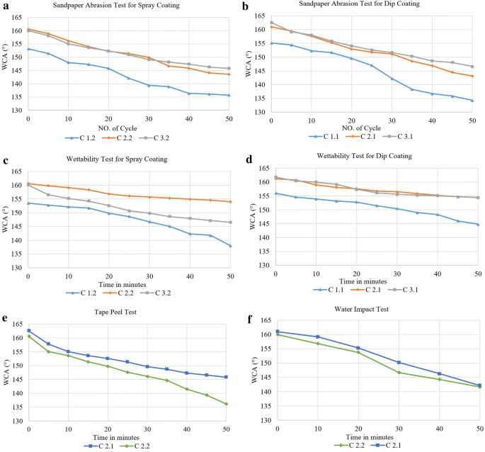 Micro Texturing Of A Wc 10co 4cr Coated Astm 79 Steel To Form A Super Hydrophobic Surface Springerlink