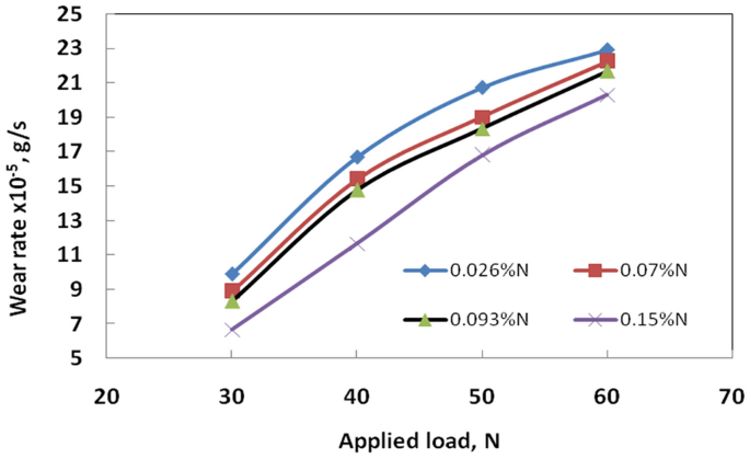 Effect Of Nitrogen Addition On Microstructure And Mechanical Properties Of As Cast High Chromium Cast Iron Containing Niobium Springerlink