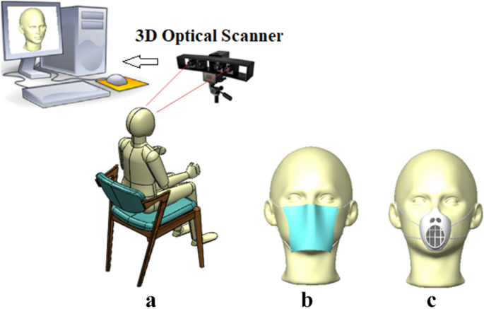 Simulation assistée par ordinateur à l'aide d'une analyse par éléments finis de la protection contre le coronavirus (COVID-19) d'un nouveau modèle de masque fabriqué sur mesure