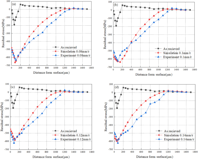 Investigation on experiments and numerical modeling of the residual stress  distribution in deformed surface layer of Al6061 alloy after ultrasonic  peening treatment - Lak - 2022 - Materialwissenschaft und Werkstofftechnik  - Wiley Online Library