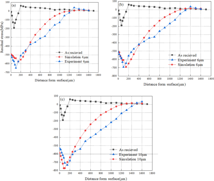 Investigation on experiments and numerical modeling of the residual stress  distribution in deformed surface layer of Al6061 alloy after ultrasonic  peening treatment - Lak - 2022 - Materialwissenschaft und Werkstofftechnik  - Wiley Online Library