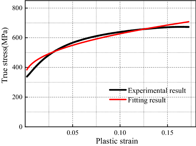 Investigation on experiments and numerical modeling of the residual stress  distribution in deformed surface layer of Al6061 alloy after ultrasonic  peening treatment - Lak - 2022 - Materialwissenschaft und Werkstofftechnik  - Wiley Online Library