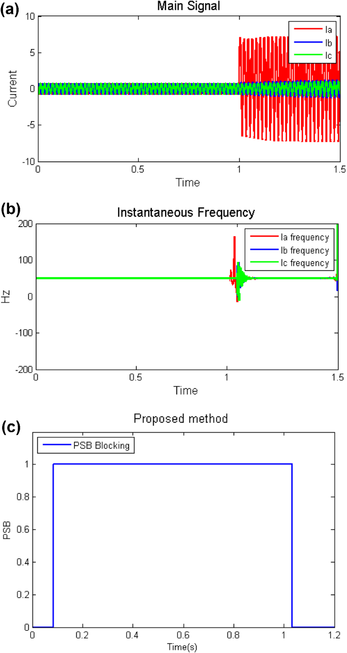 Detection Of Power Swing And Fault Occurring Simultaneously With Power Swing Using Instantaneous Frequency Springerlink