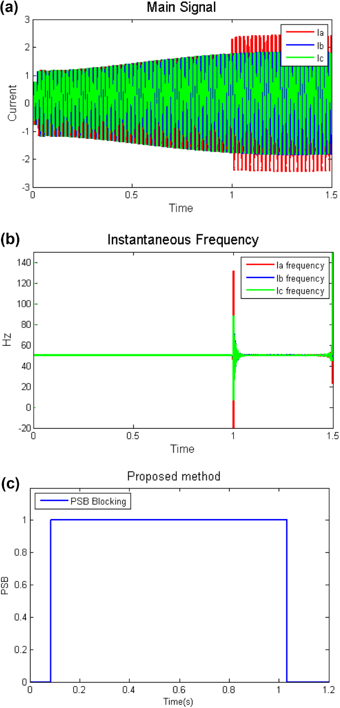 Detection Of Power Swing And Fault Occurring Simultaneously With Power Swing Using Instantaneous Frequency Springerlink