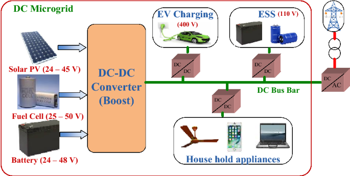A comprehensive review and feasibility study of DC–DC converters for  different PV applications: ESS, future residential purpose, EV charging |  SpringerLink
