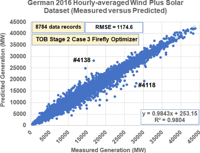 German Country Wide Renewable Power Generation From Solar Plus Wind Mined With An Optimized Data Matching Algorithm Utilizing Diverse Variables Springerlink