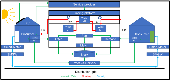 Blockchain Technology In The Energy Industry Blockchain As A Driver Of The Energy Revolution With Focus On The Situation In Germany Springerlink