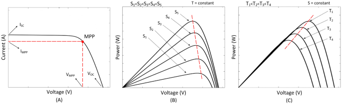 A Comprehensive Review And Classified Comparison Of Mppt Algorithms In Pv Systems Springerlink A Comprehensive Review And Classified Comparison Of Mppt Algorithms In Pv Systems Springerlink