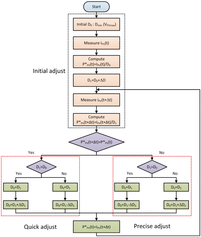 A Comprehensive Review And Classified Comparison Of Mppt Algorithms In Pv Systems Springerlink A Comprehensive Review And Classified Comparison Of Mppt Algorithms In Pv Systems Springerlink