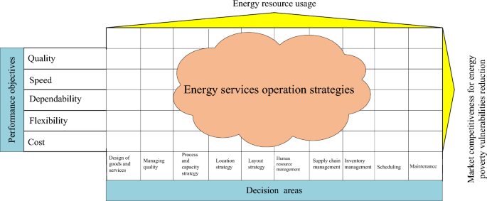 Reducing energy vulnerability based on energy services in the residential  homes: a decision-making framework using multi-criteria satisfaction  analysis | SpringerLink