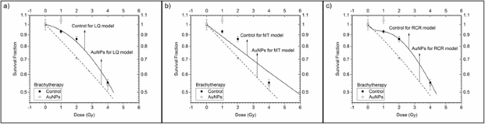 Radiobiological Characterization of the Radiosensitization Effects by Gold  Nanoparticles for Megavoltage Clinical Radiotherapy Beams | SpringerLink
