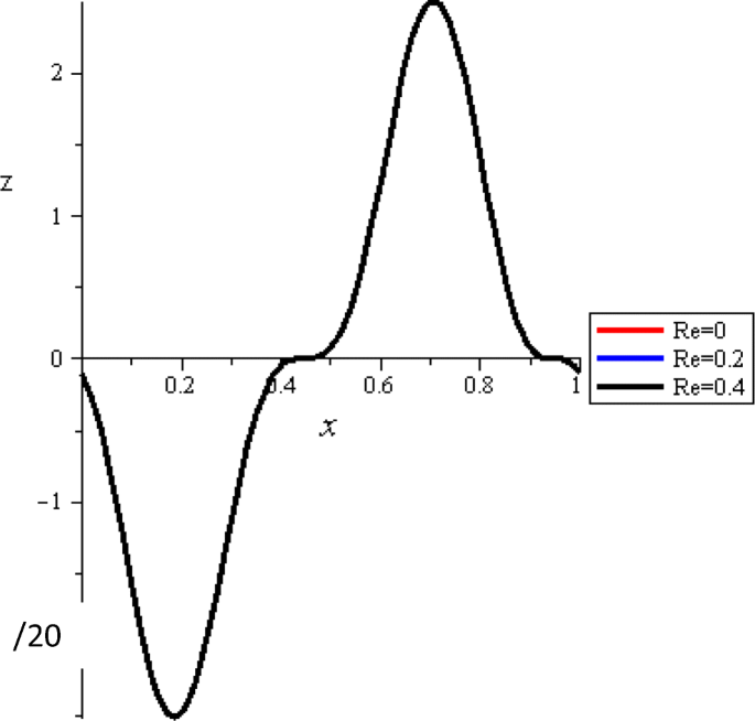 Concurrent Development Of Thermal Energy With Magnetic Field On A Particle Fluid Suspension Through A Porous Conduit Springerlink